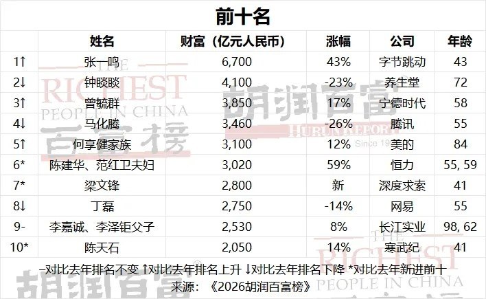 张一鸣以 6700 亿元再成中国首富，刷新纪录